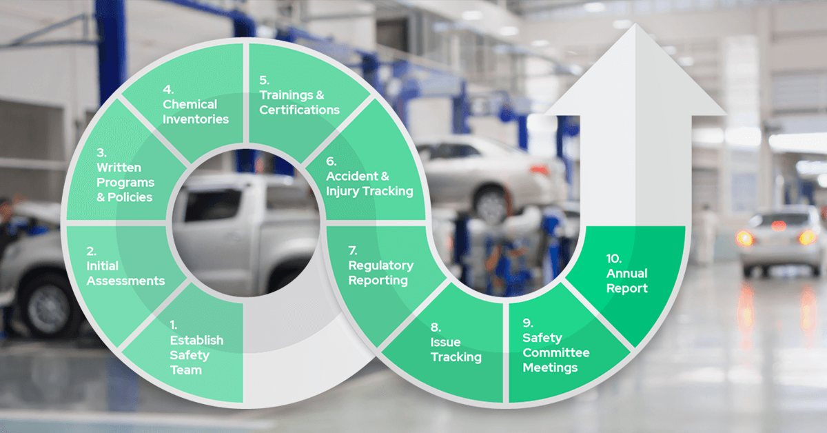 10 Steps to EHS Compliance: A Complete Guide for Auto Dealers