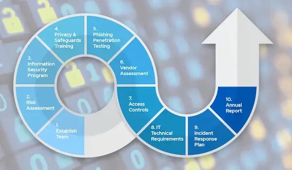 10 Steps to Privacy and Safeguards Compliance: A Roadmap for Auto Dealers