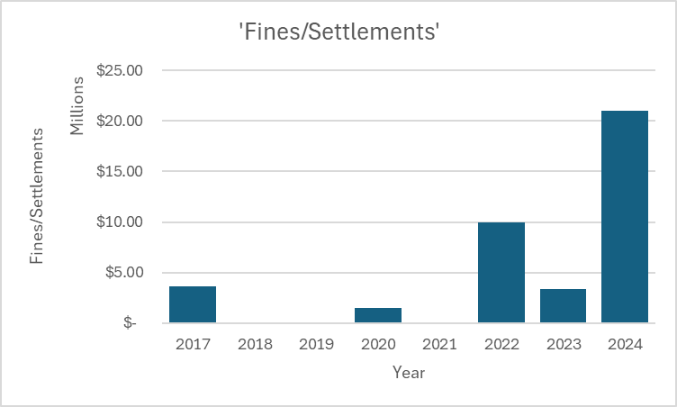 ftc fines - KPA blog post