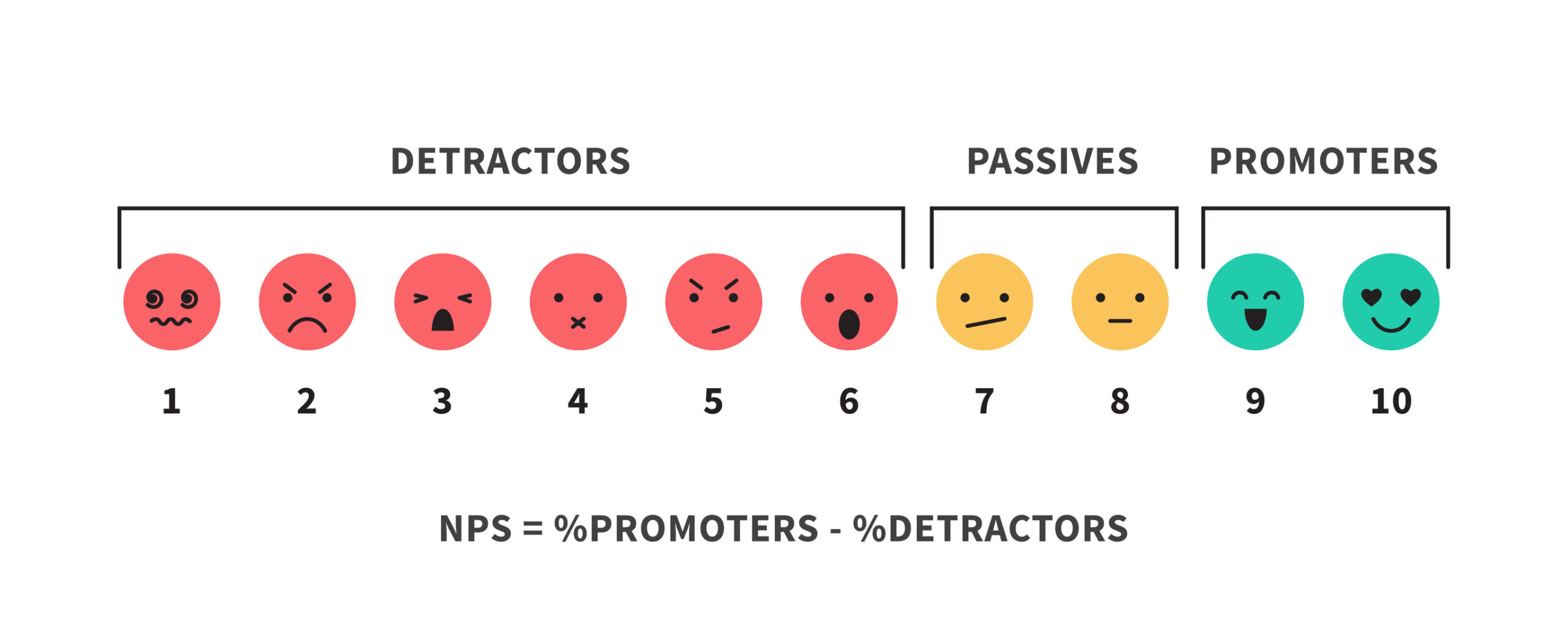 NPS scale and formula promotion marketing scoring and promotional netting teamwork infographic